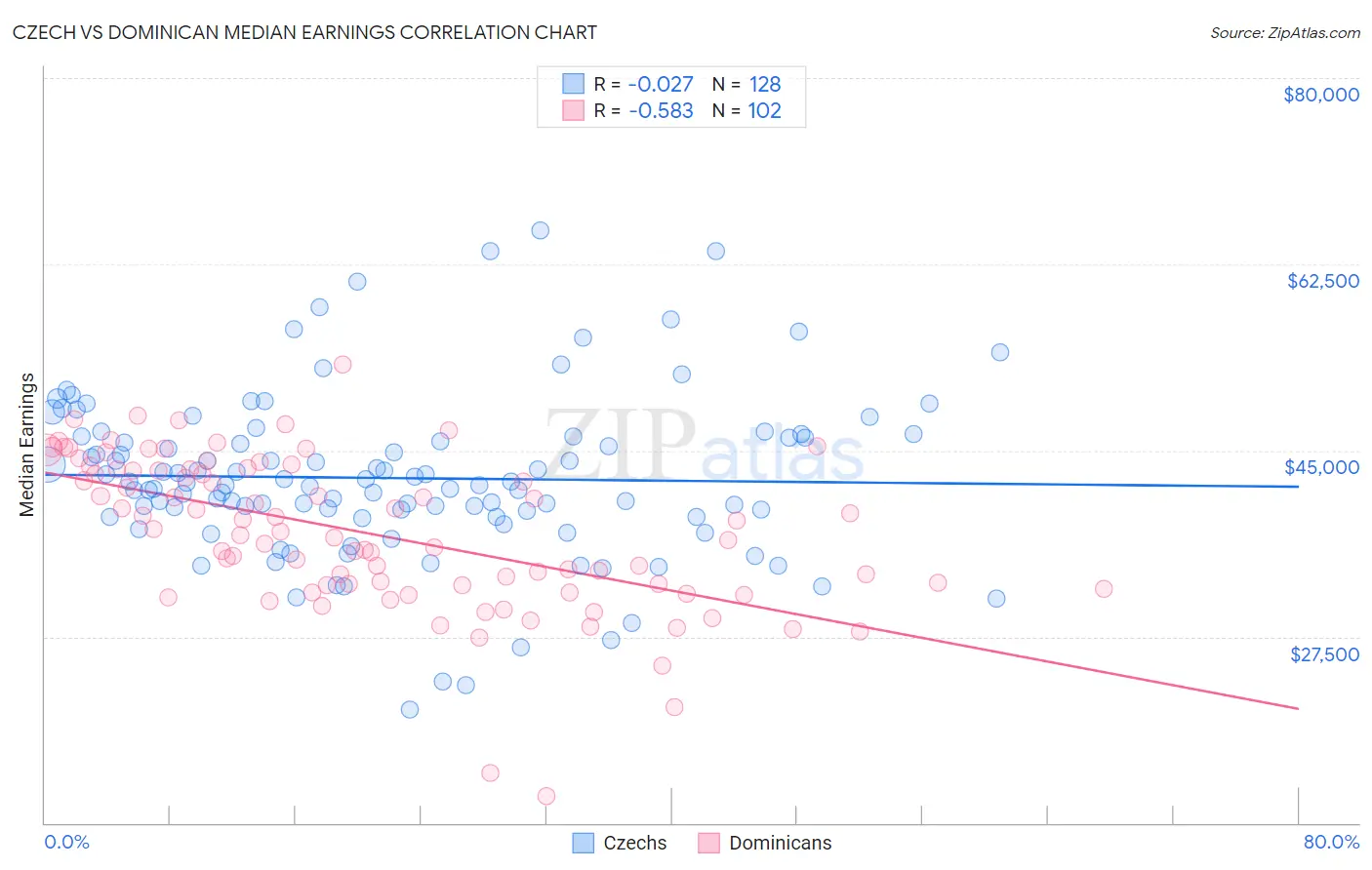 Czech vs Dominican Median Earnings