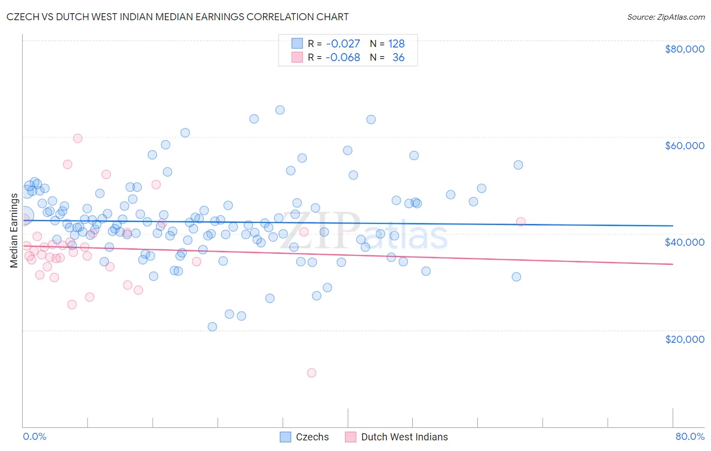 Czech vs Dutch West Indian Median Earnings