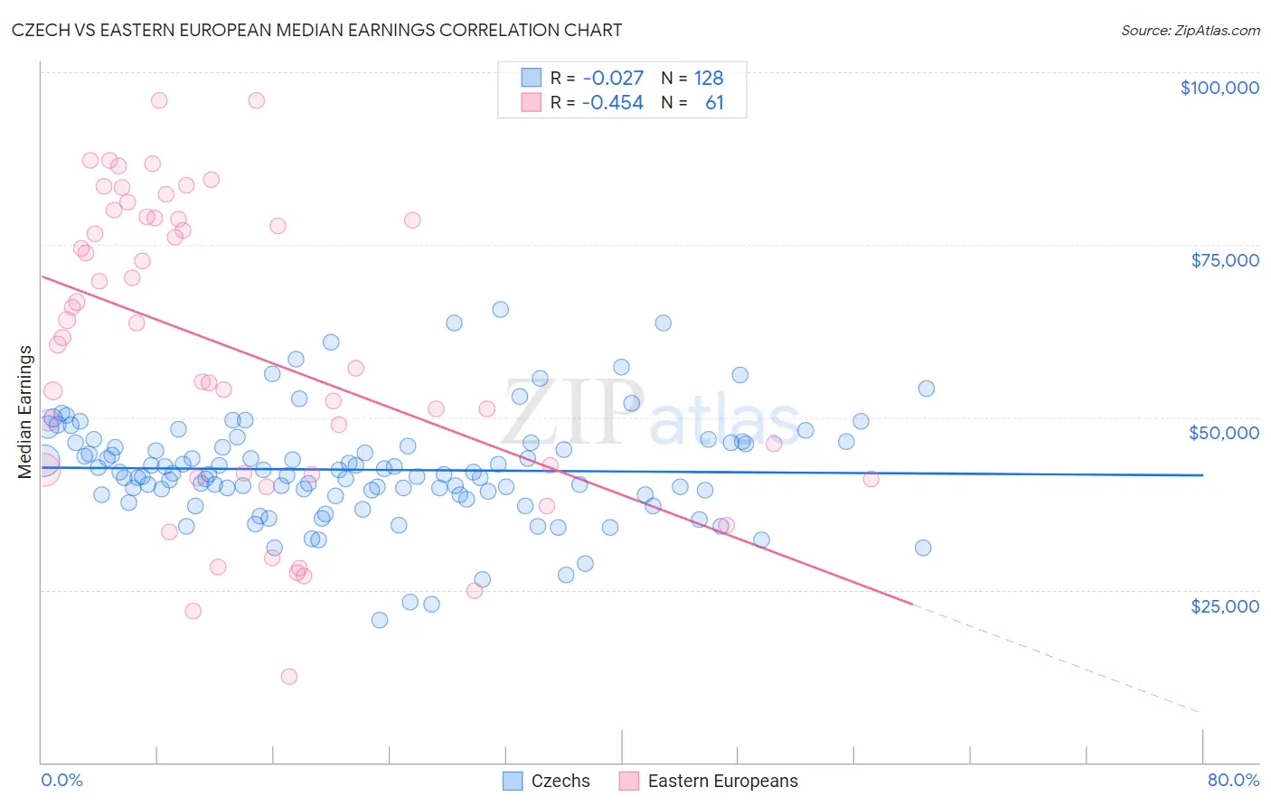 Czech vs Eastern European Median Earnings