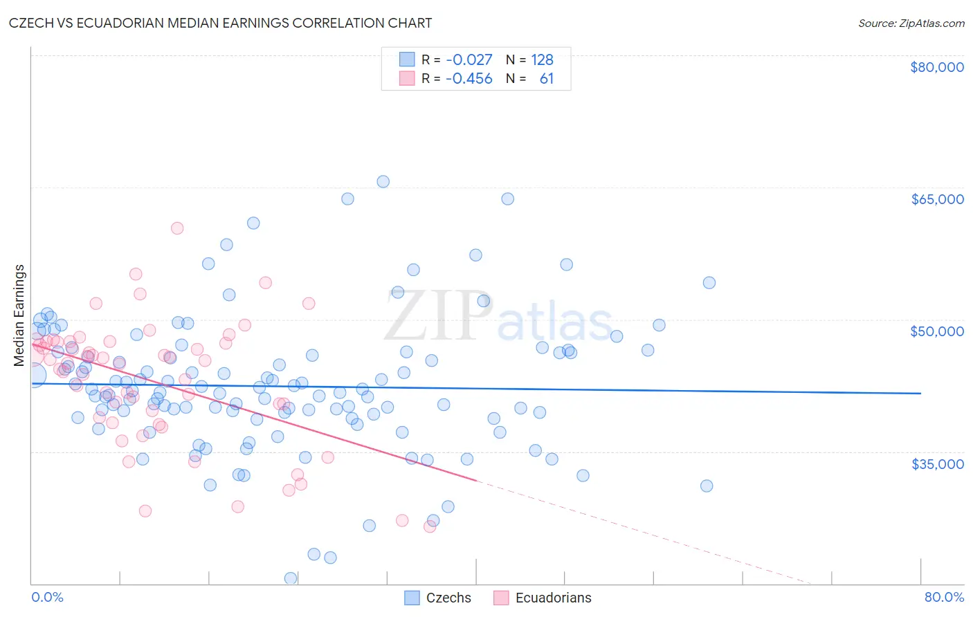 Czech vs Ecuadorian Median Earnings