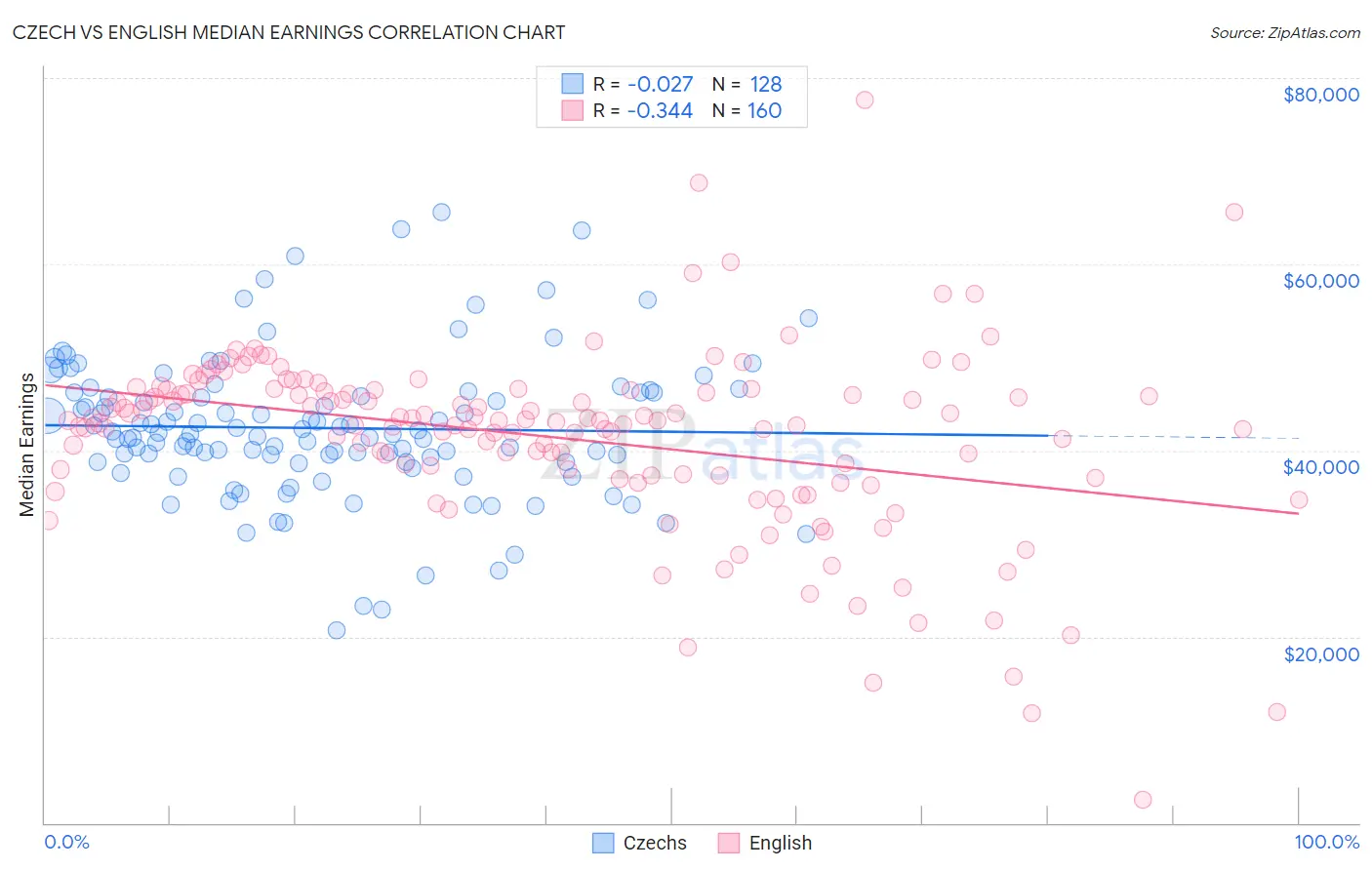 Czech vs English Median Earnings