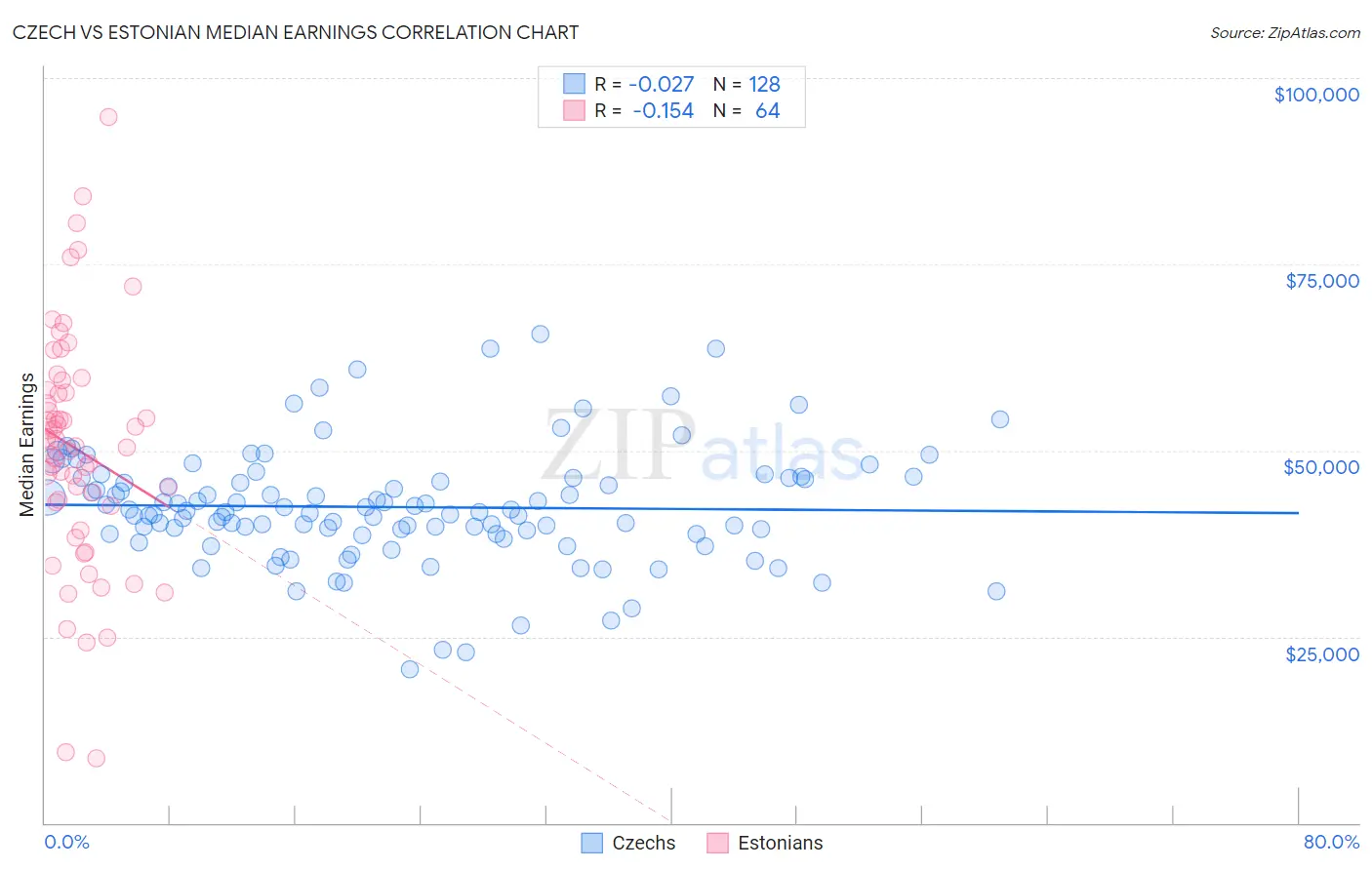 Czech vs Estonian Median Earnings