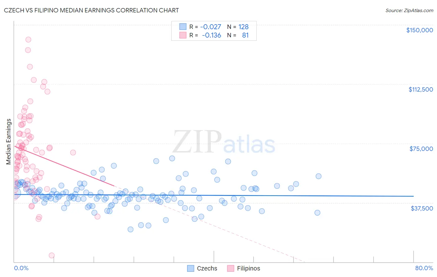 Czech vs Filipino Median Earnings