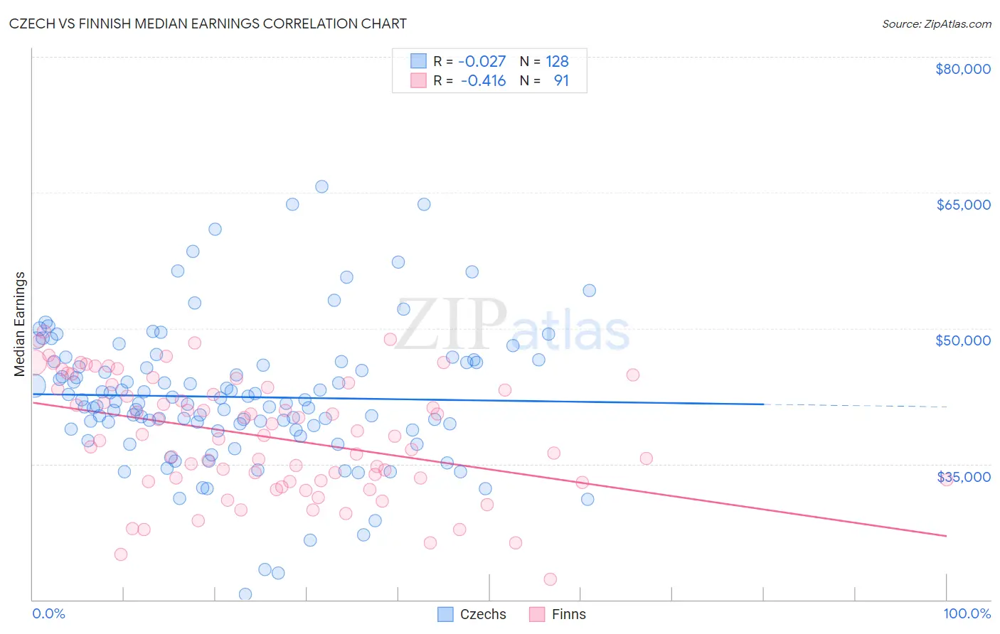 Czech vs Finnish Median Earnings
