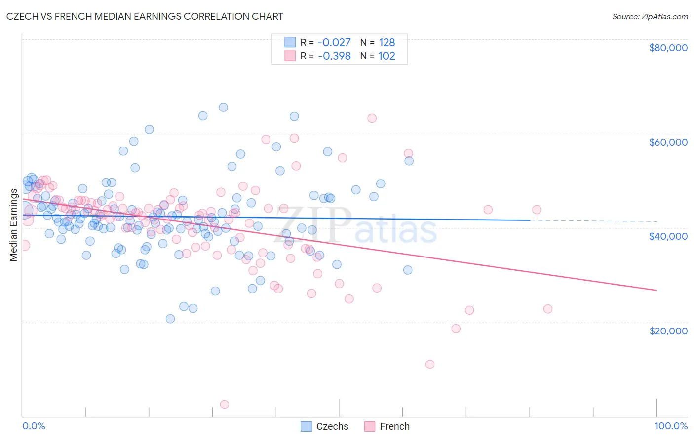 Czech vs French Median Earnings