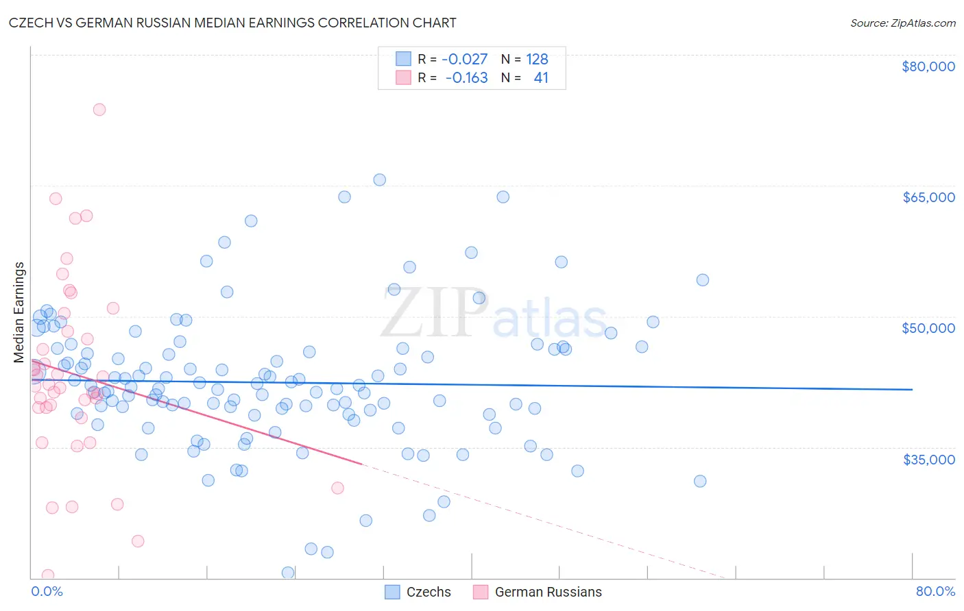 Czech vs German Russian Median Earnings