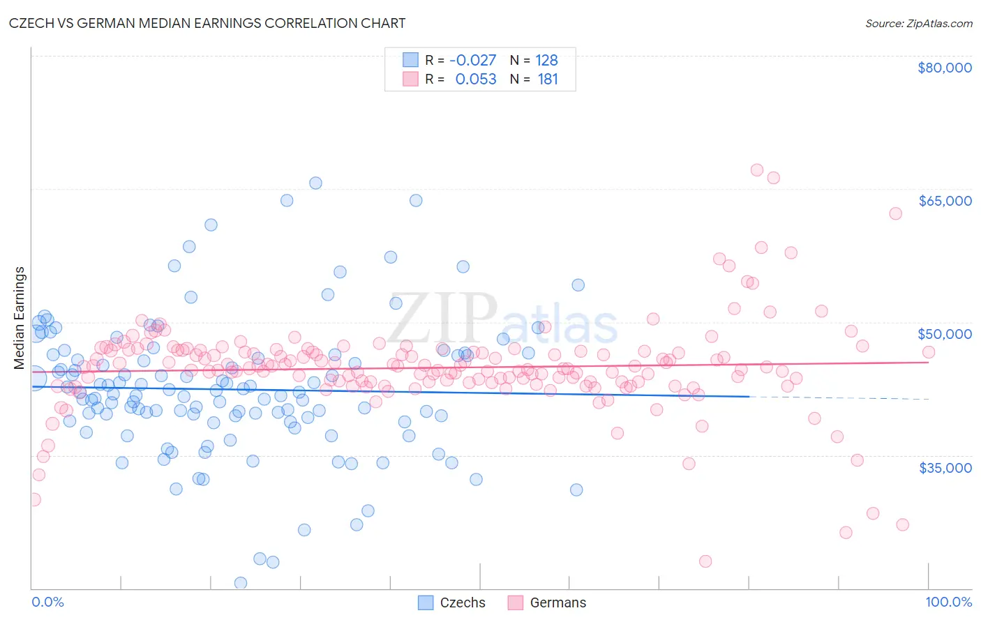 Czech vs German Median Earnings