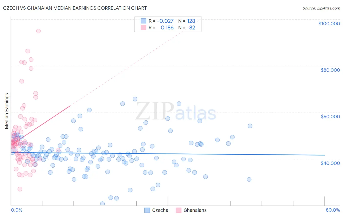 Czech vs Ghanaian Median Earnings