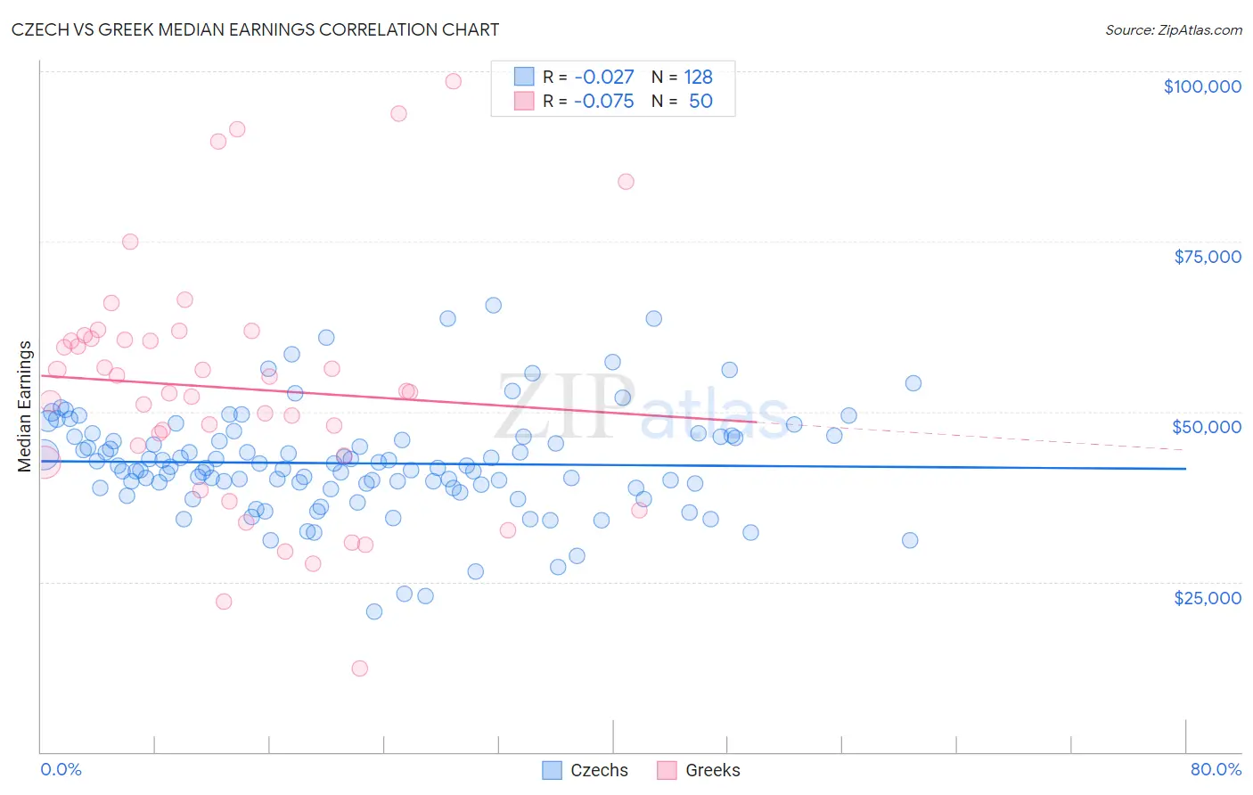 Czech vs Greek Median Earnings