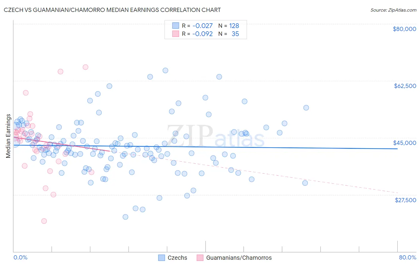 Czech vs Guamanian/Chamorro Median Earnings