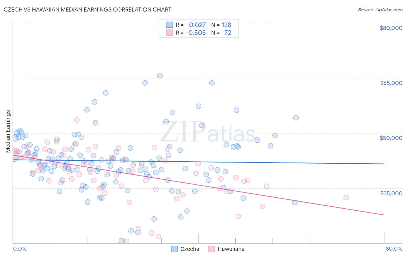 Czech vs Hawaiian Median Earnings