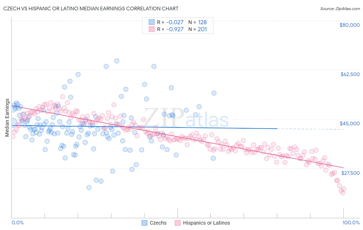 Czech vs Hispanic or Latino Median Earnings