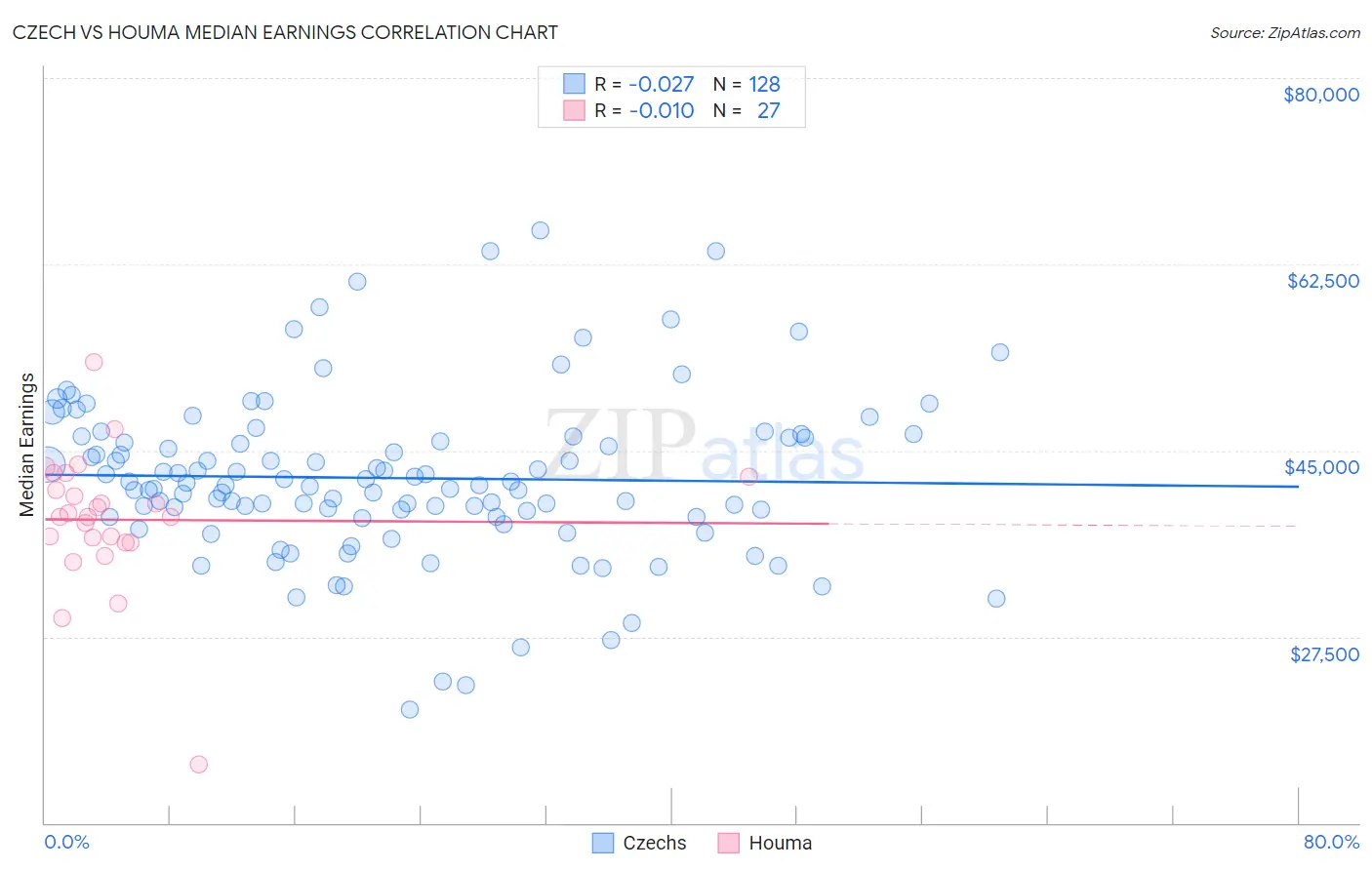 Czech vs Houma Median Earnings