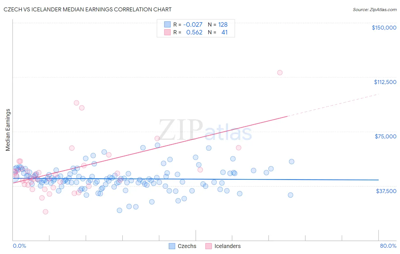 Czech vs Icelander Median Earnings