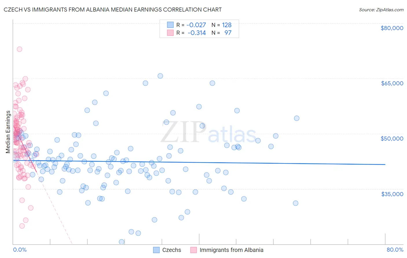 Czech vs Immigrants from Albania Median Earnings