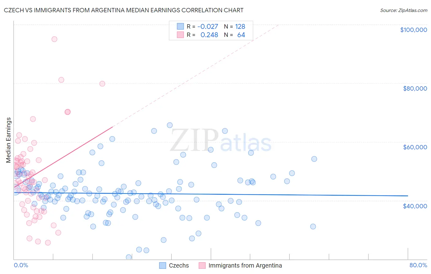 Czech vs Immigrants from Argentina Median Earnings