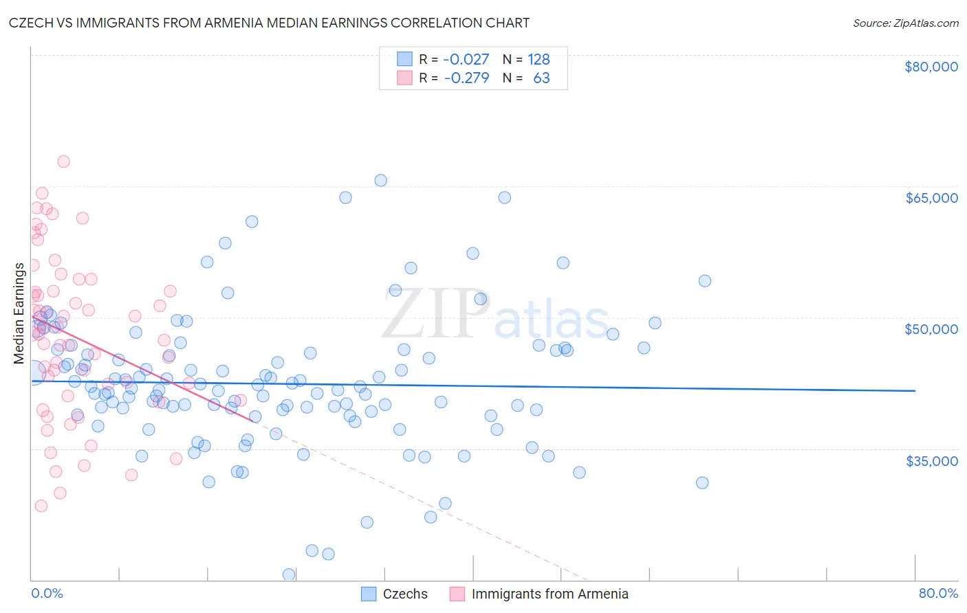 Czech vs Immigrants from Armenia Median Earnings