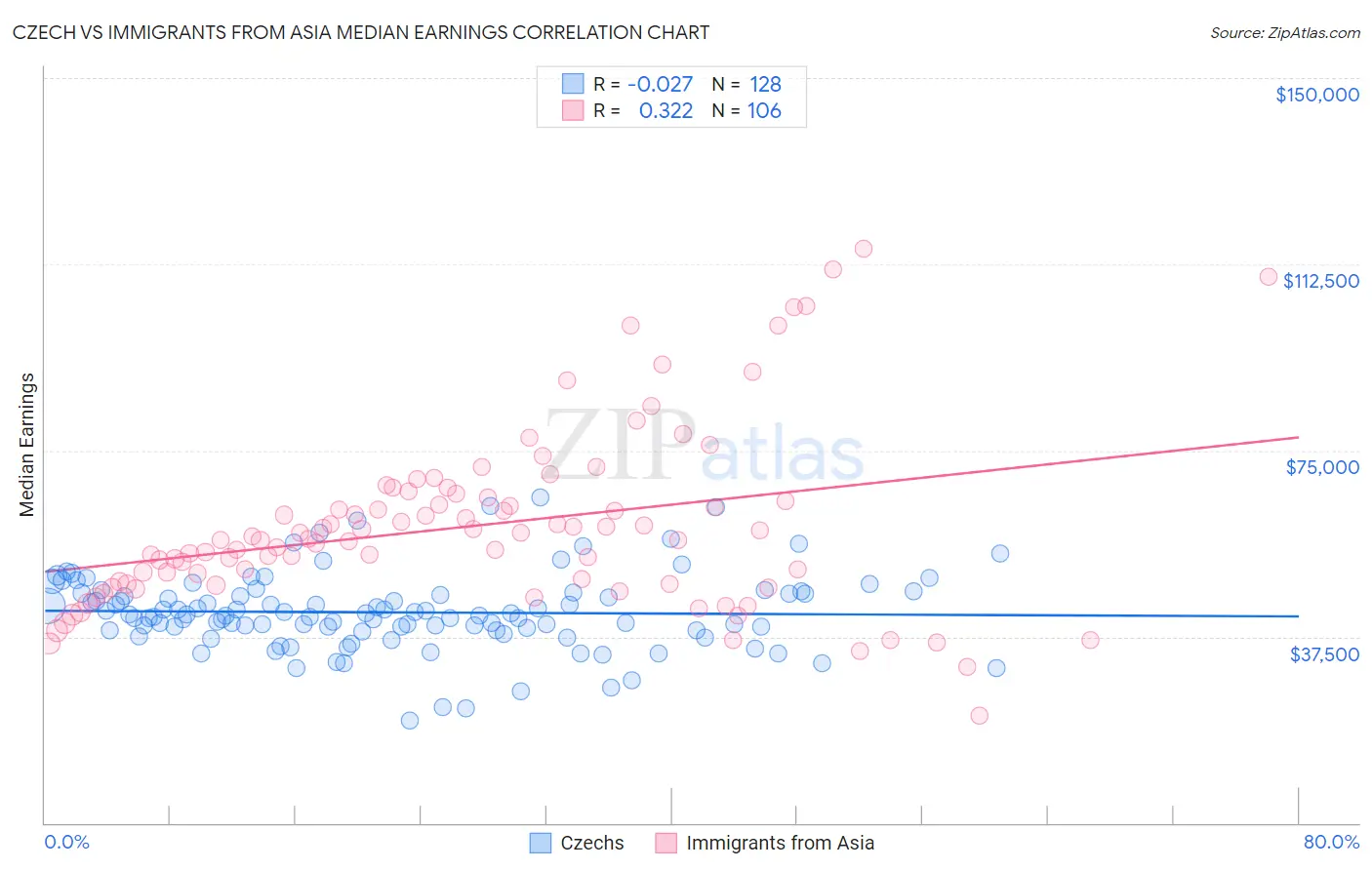 Czech vs Immigrants from Asia Median Earnings