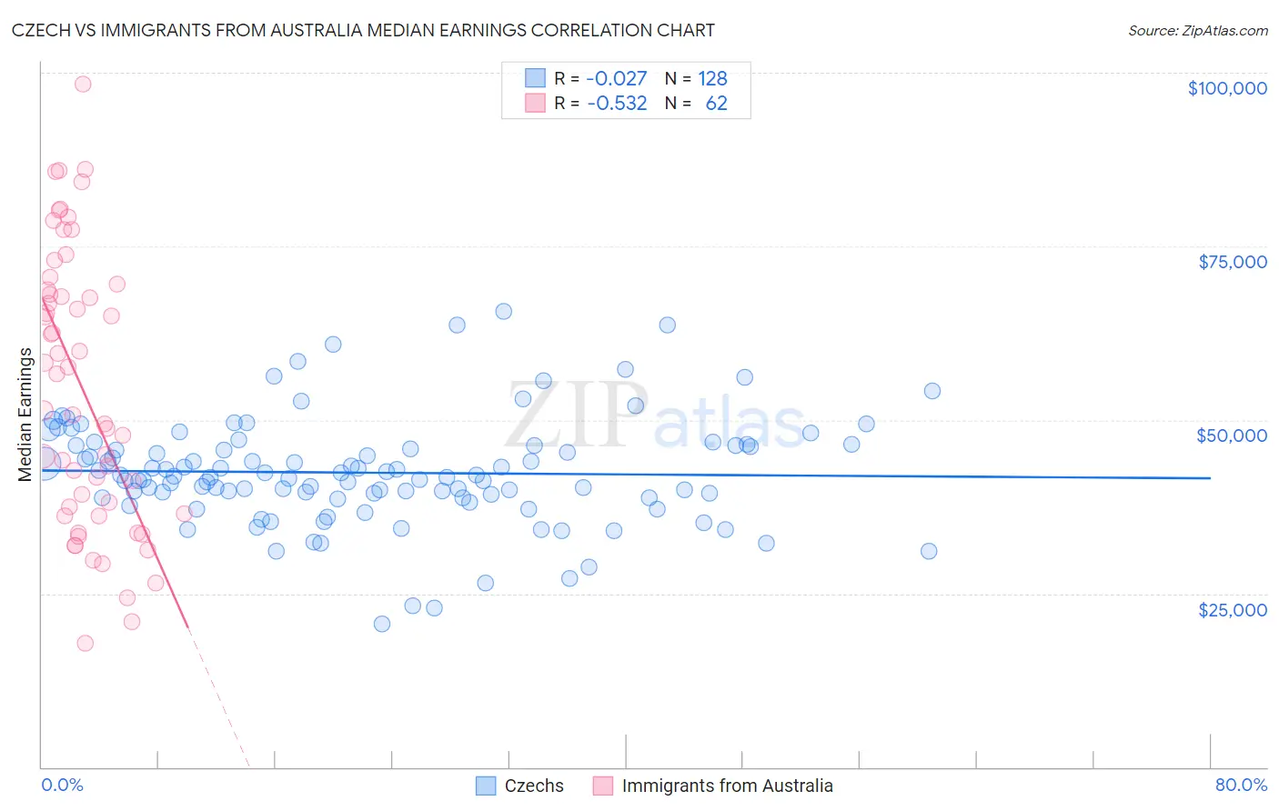 Czech vs Immigrants from Australia Median Earnings