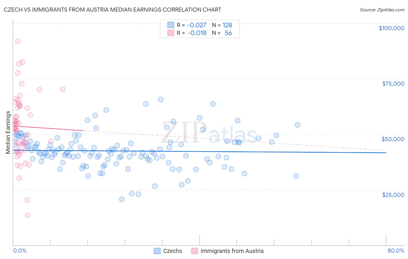 Czech vs Immigrants from Austria Median Earnings