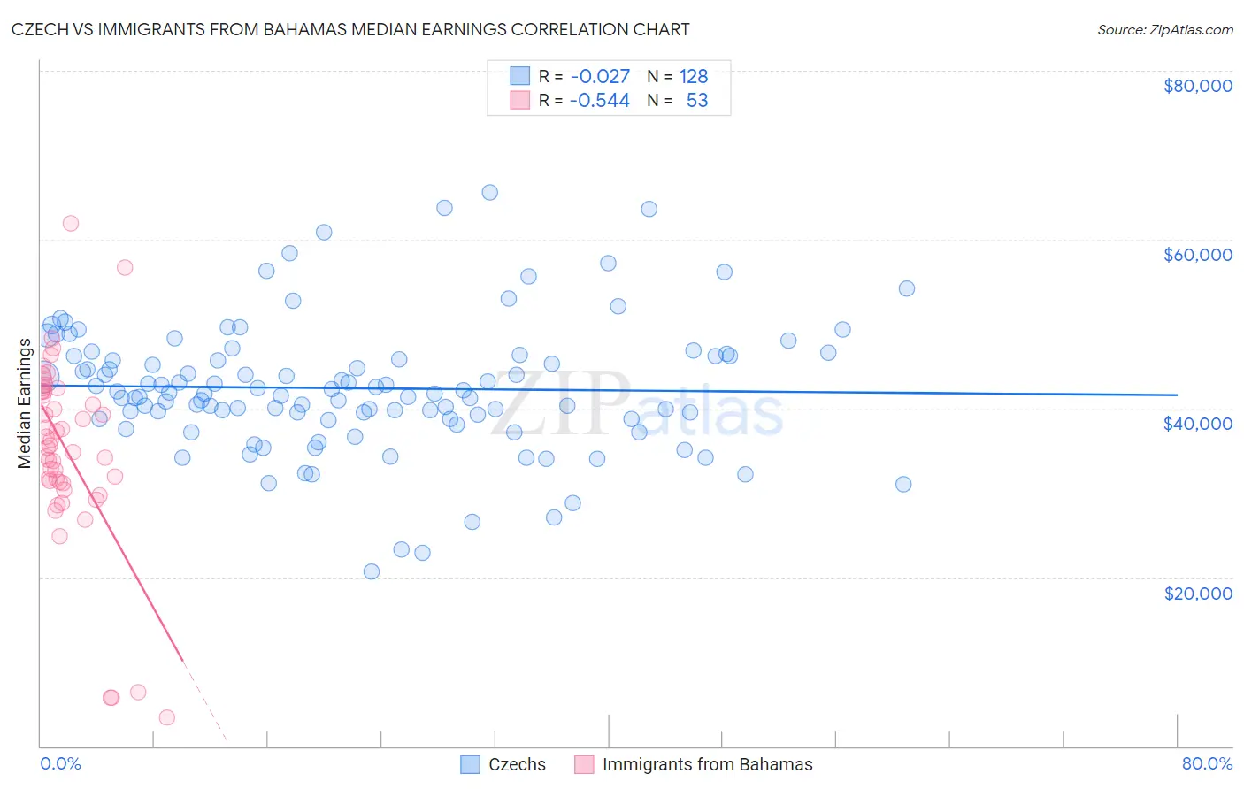 Czech vs Immigrants from Bahamas Median Earnings