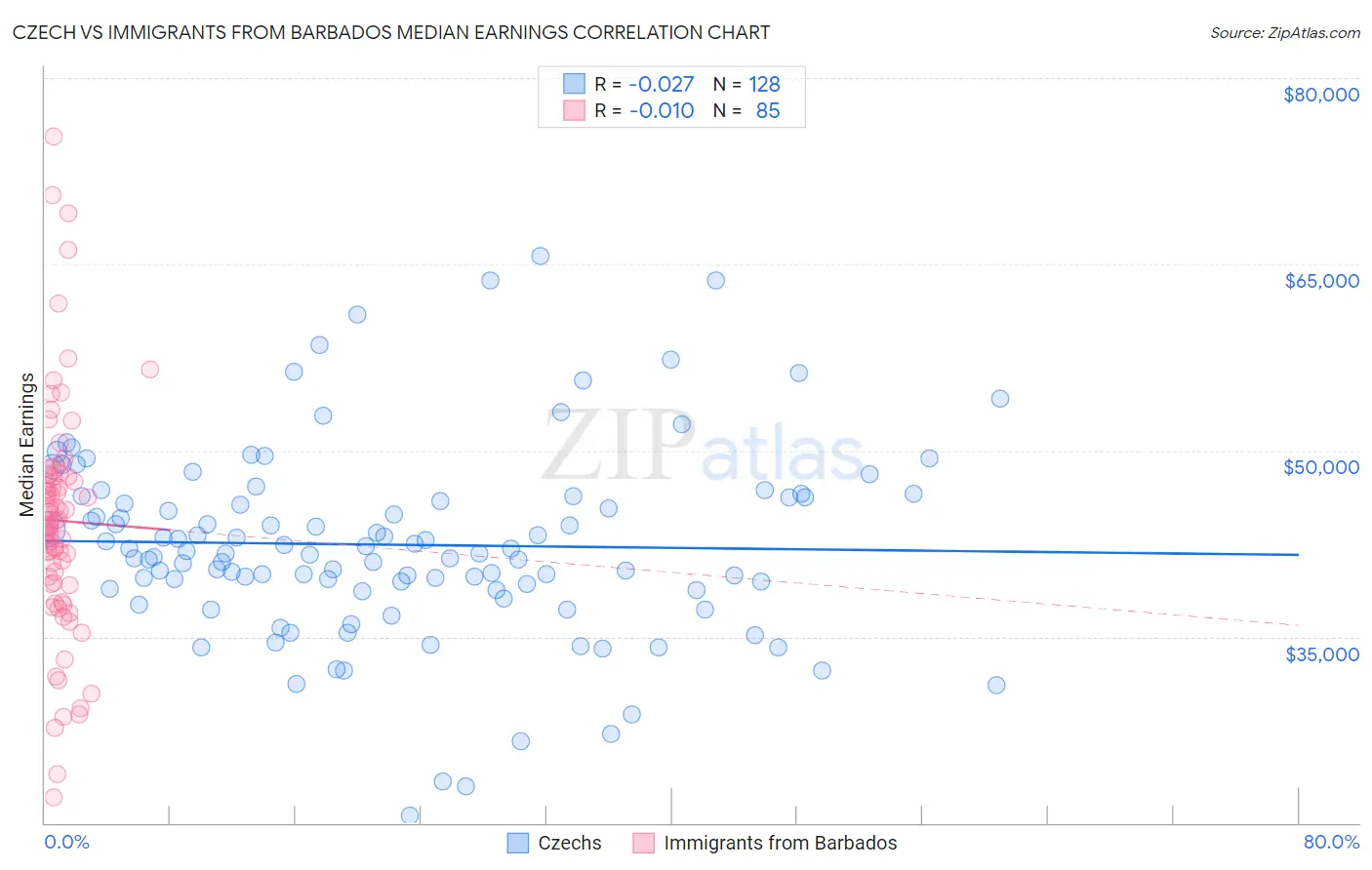 Czech vs Immigrants from Barbados Median Earnings