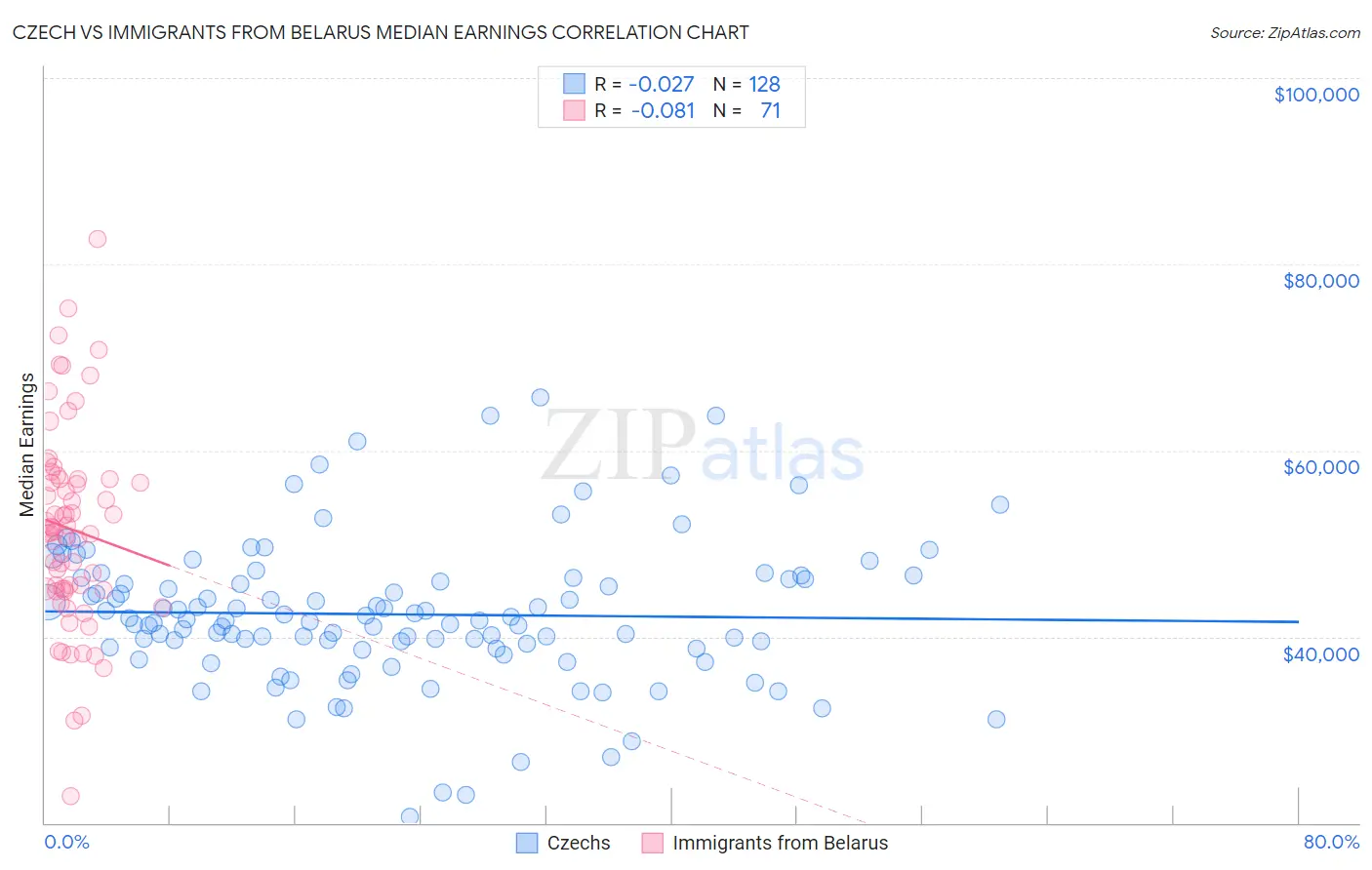 Czech vs Immigrants from Belarus Median Earnings