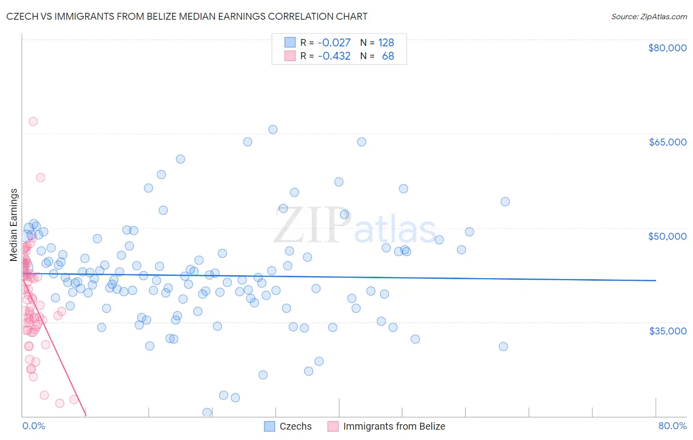 Czech vs Immigrants from Belize Median Earnings