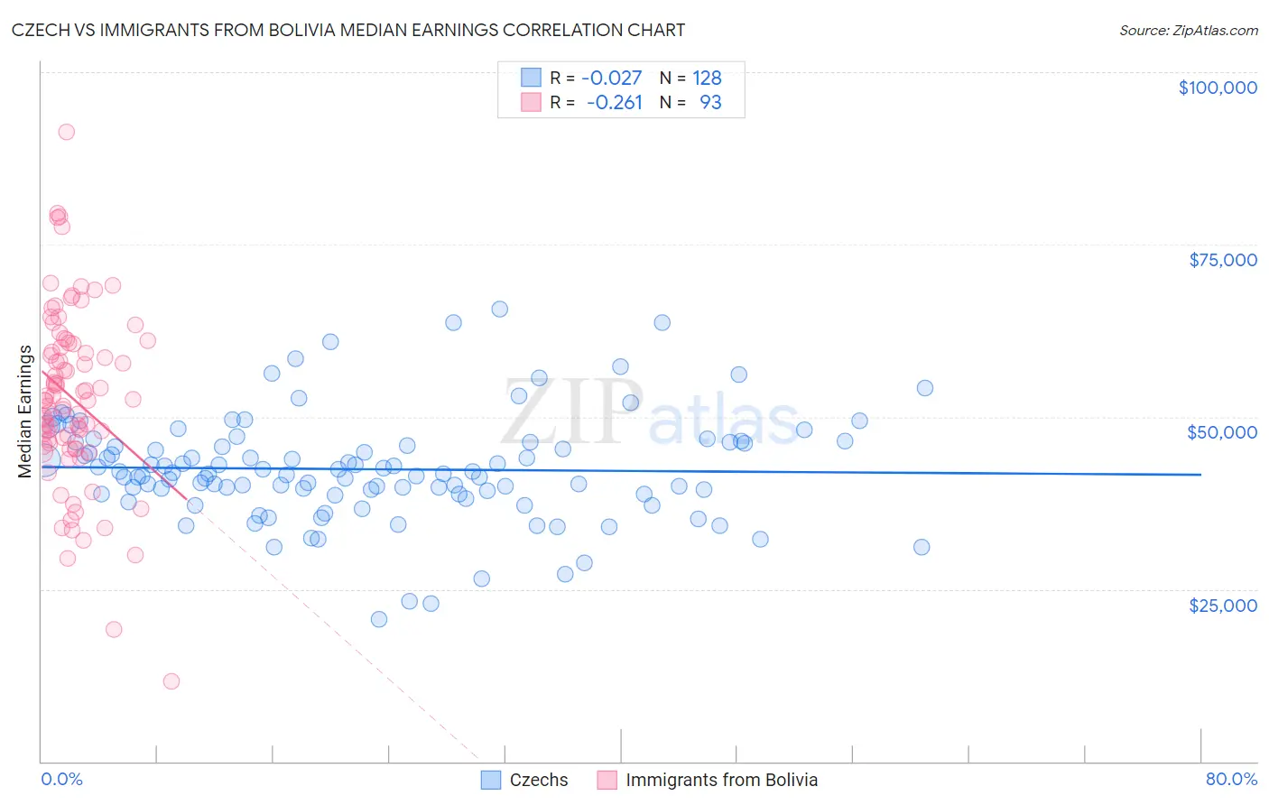 Czech vs Immigrants from Bolivia Median Earnings