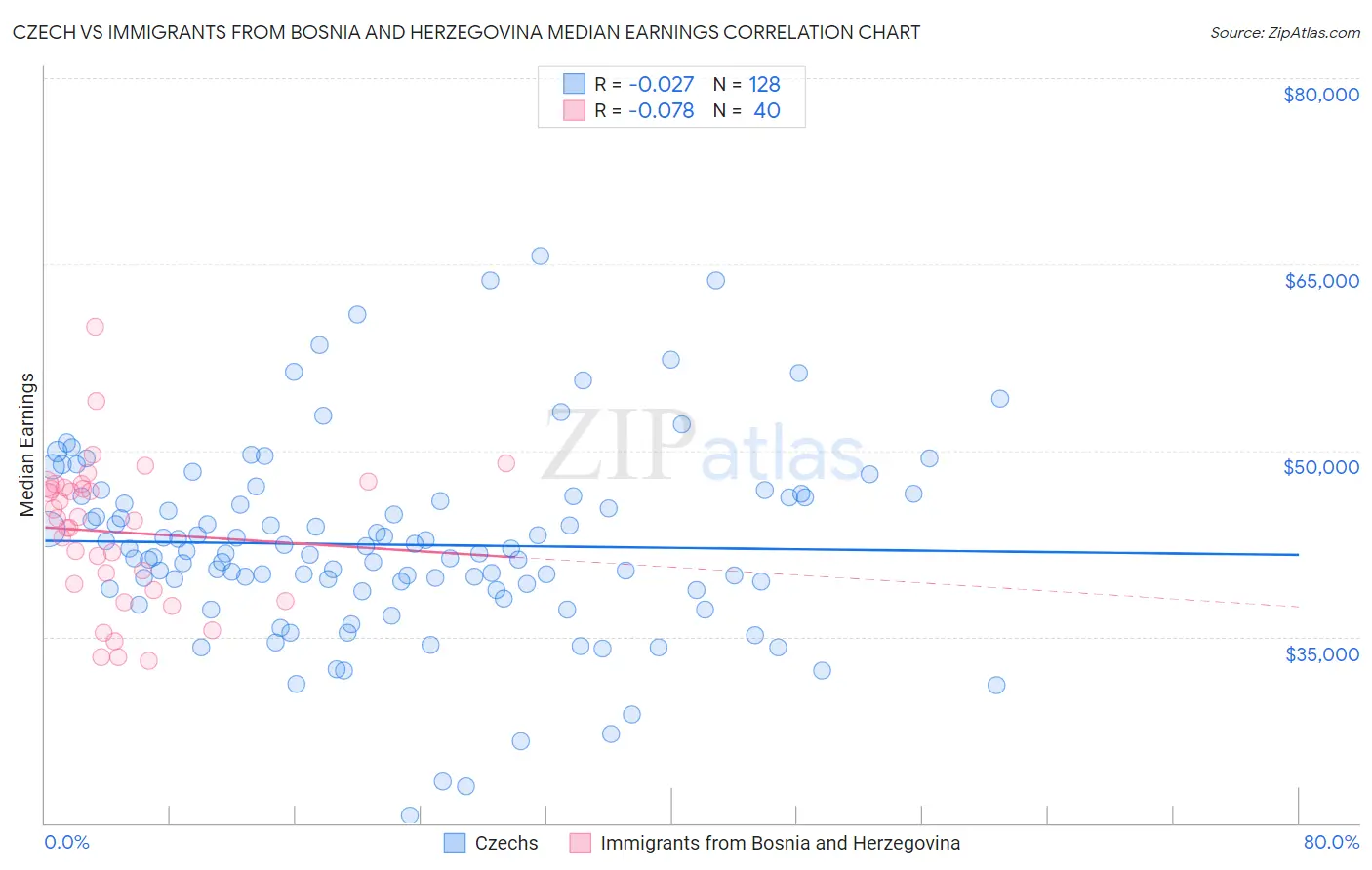 Czech vs Immigrants from Bosnia and Herzegovina Median Earnings