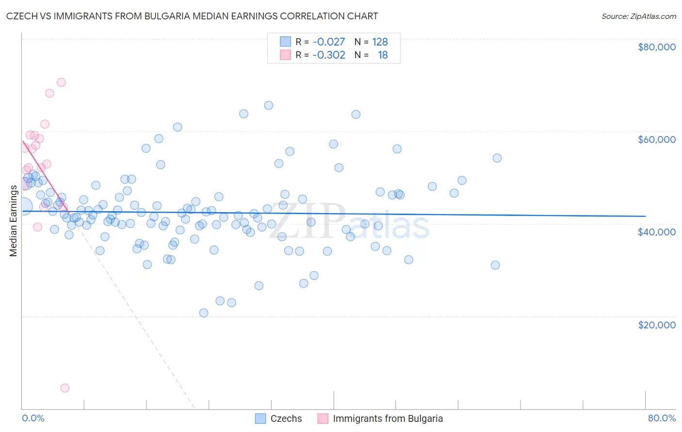 Czech vs Immigrants from Bulgaria Median Earnings
