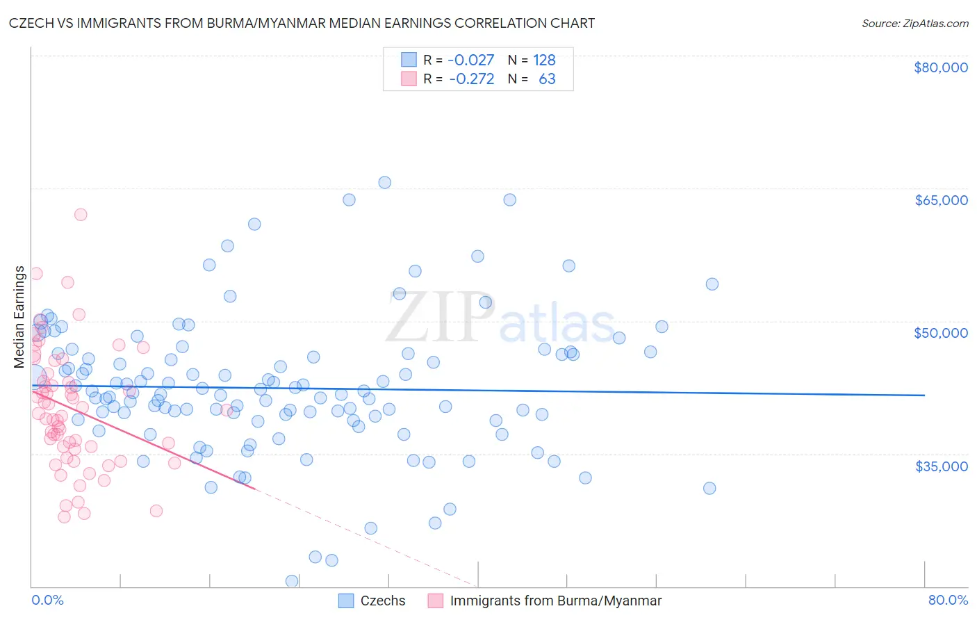 Czech vs Immigrants from Burma/Myanmar Median Earnings