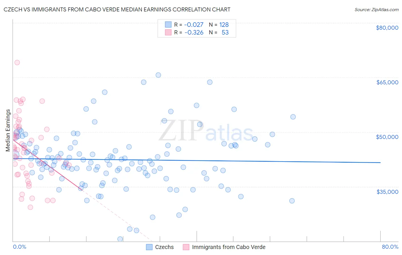 Czech vs Immigrants from Cabo Verde Median Earnings