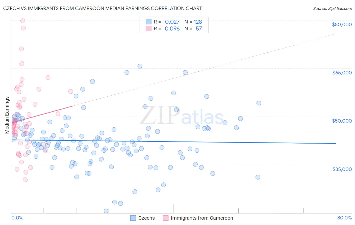 Czech vs Immigrants from Cameroon Median Earnings
