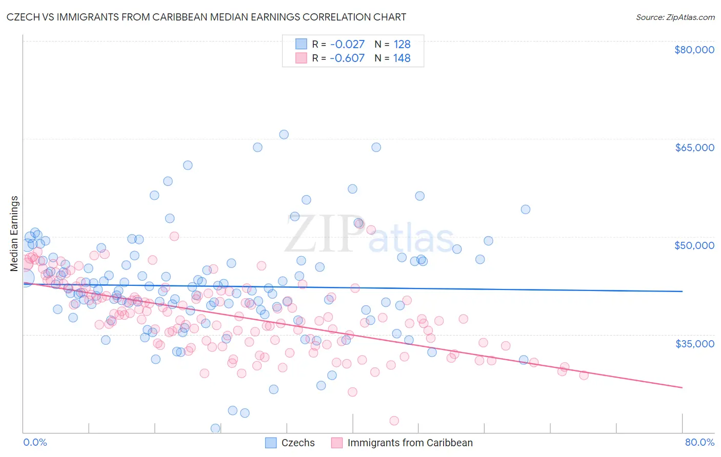 Czech vs Immigrants from Caribbean Median Earnings