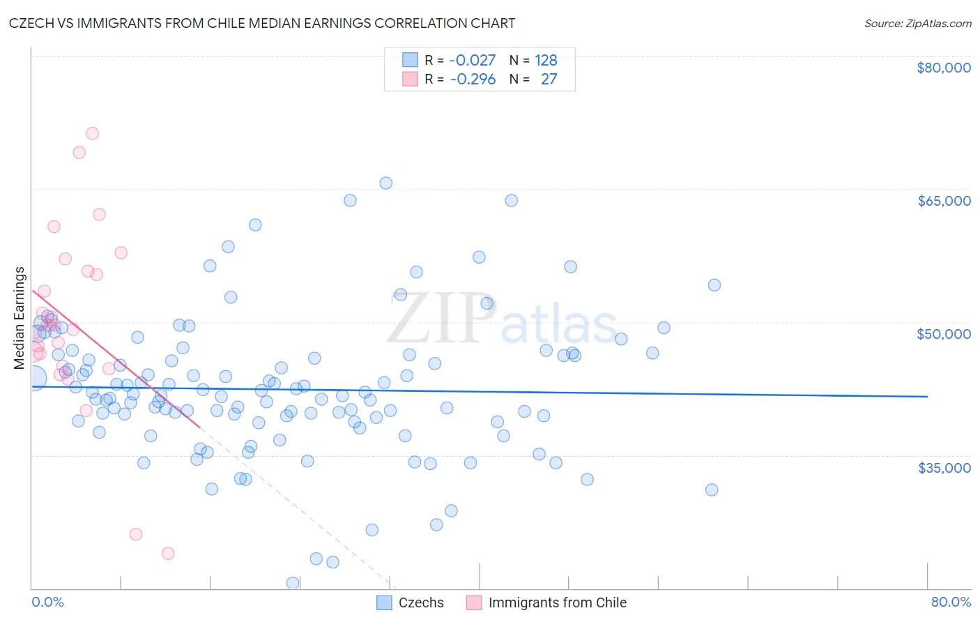 Czech vs Immigrants from Chile Median Earnings