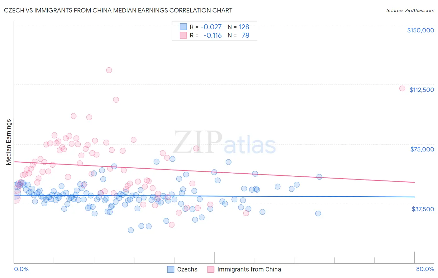 Czech vs Immigrants from China Median Earnings