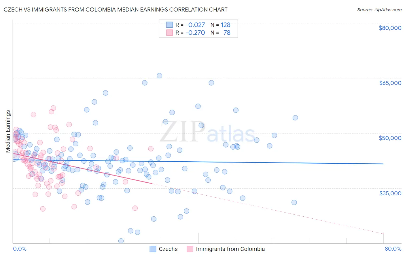 Czech vs Immigrants from Colombia Median Earnings