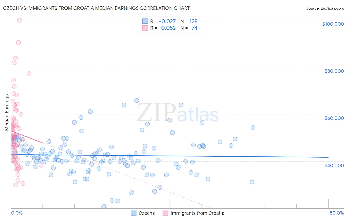 Czech vs Immigrants from Croatia Median Earnings