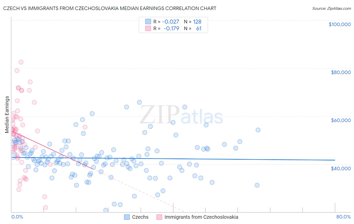 Czech vs Immigrants from Czechoslovakia Median Earnings