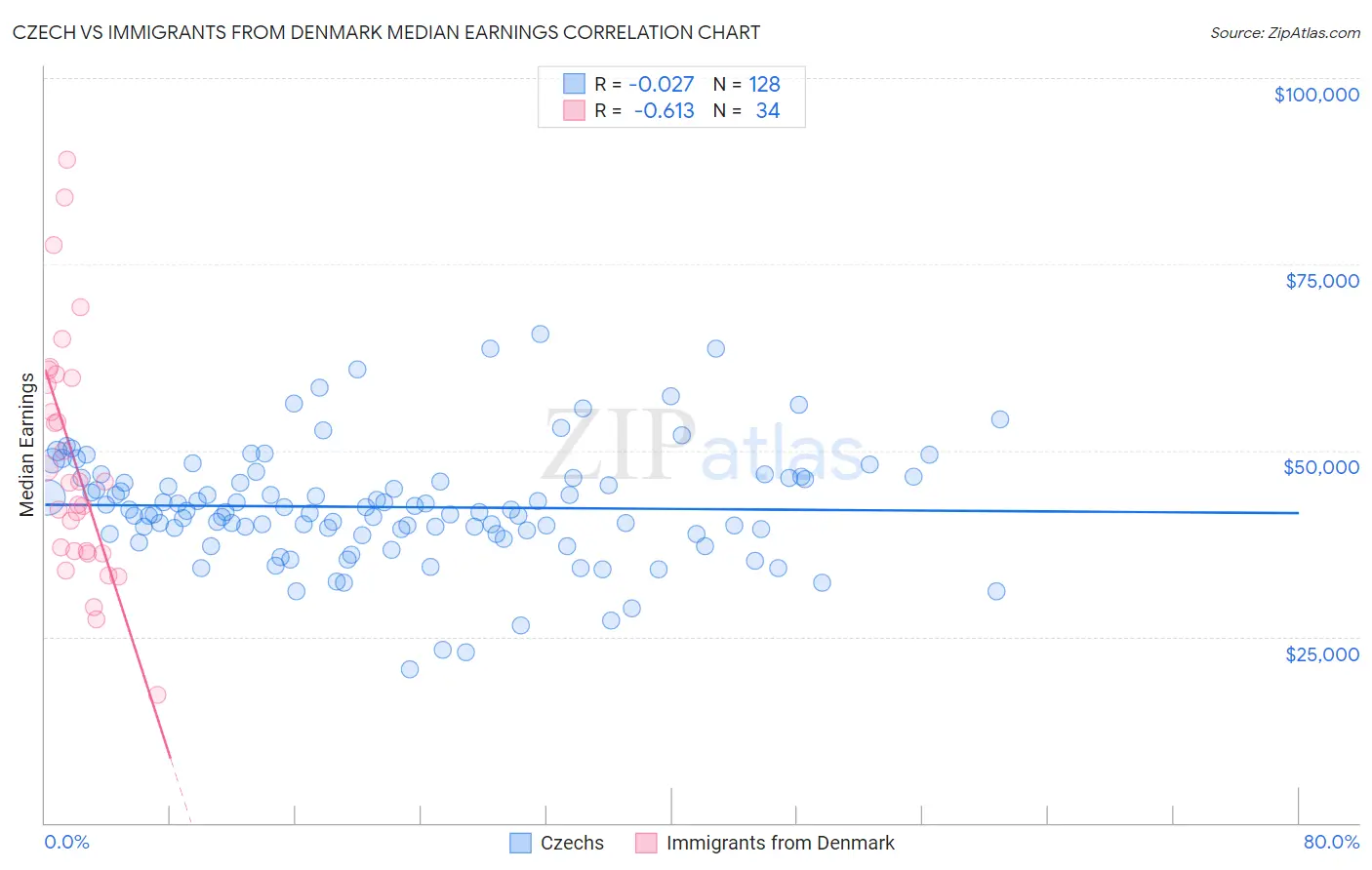 Czech vs Immigrants from Denmark Median Earnings