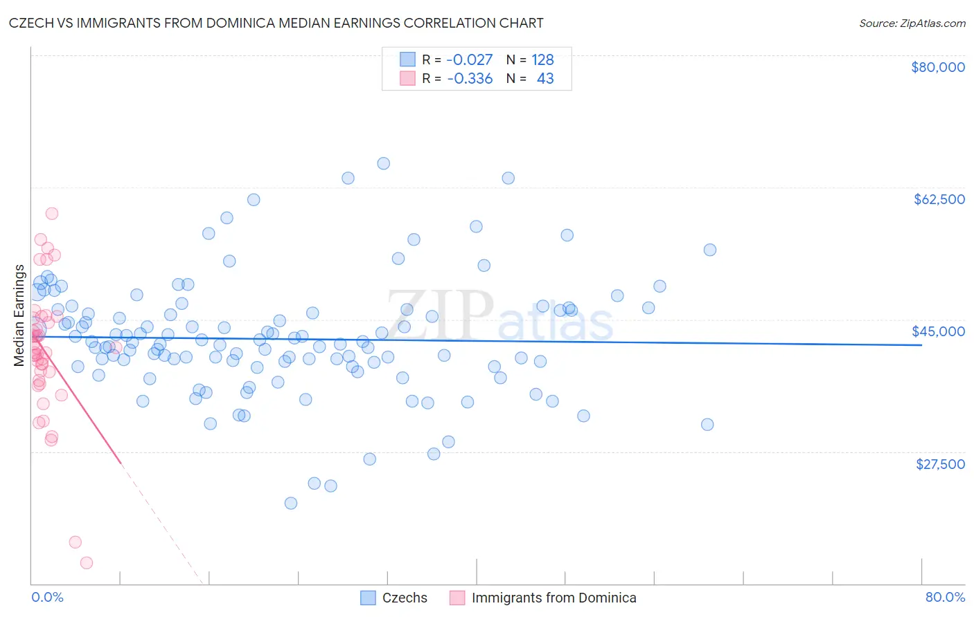 Czech vs Immigrants from Dominica Median Earnings