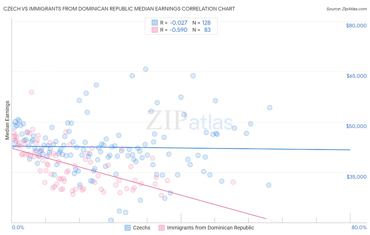 Czech vs Immigrants from Dominican Republic Median Earnings
