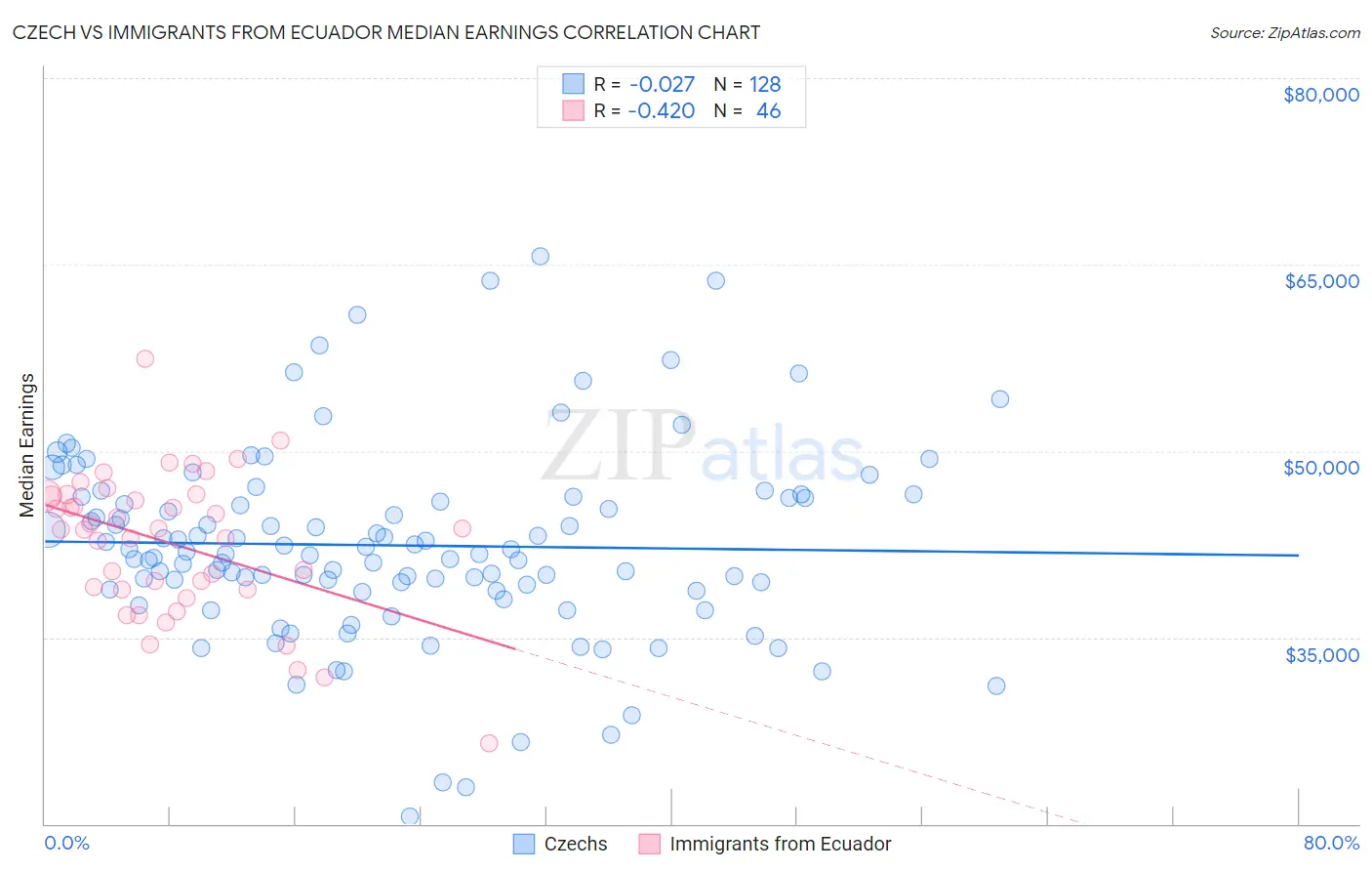 Czech vs Immigrants from Ecuador Median Earnings