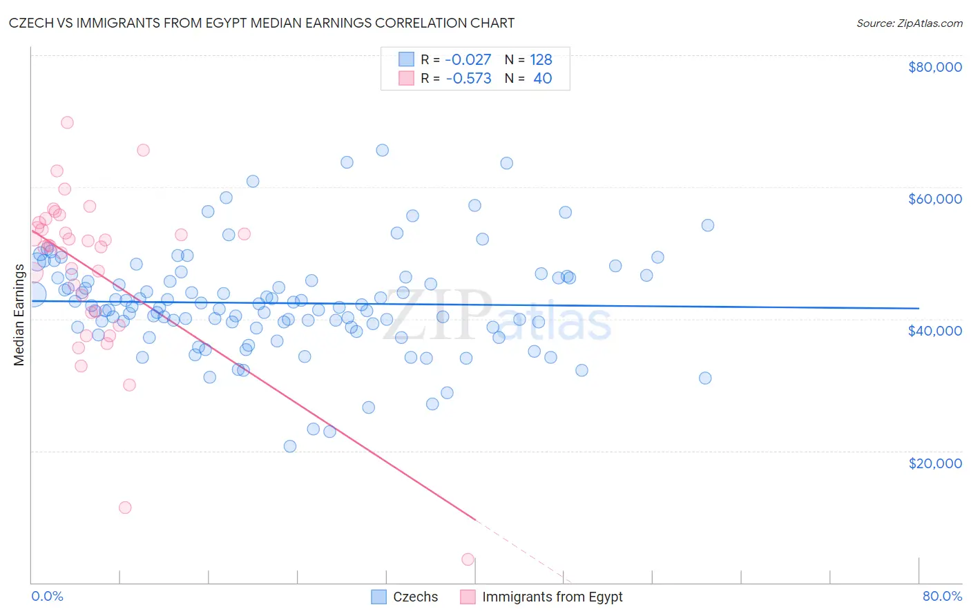 Czech vs Immigrants from Egypt Median Earnings
