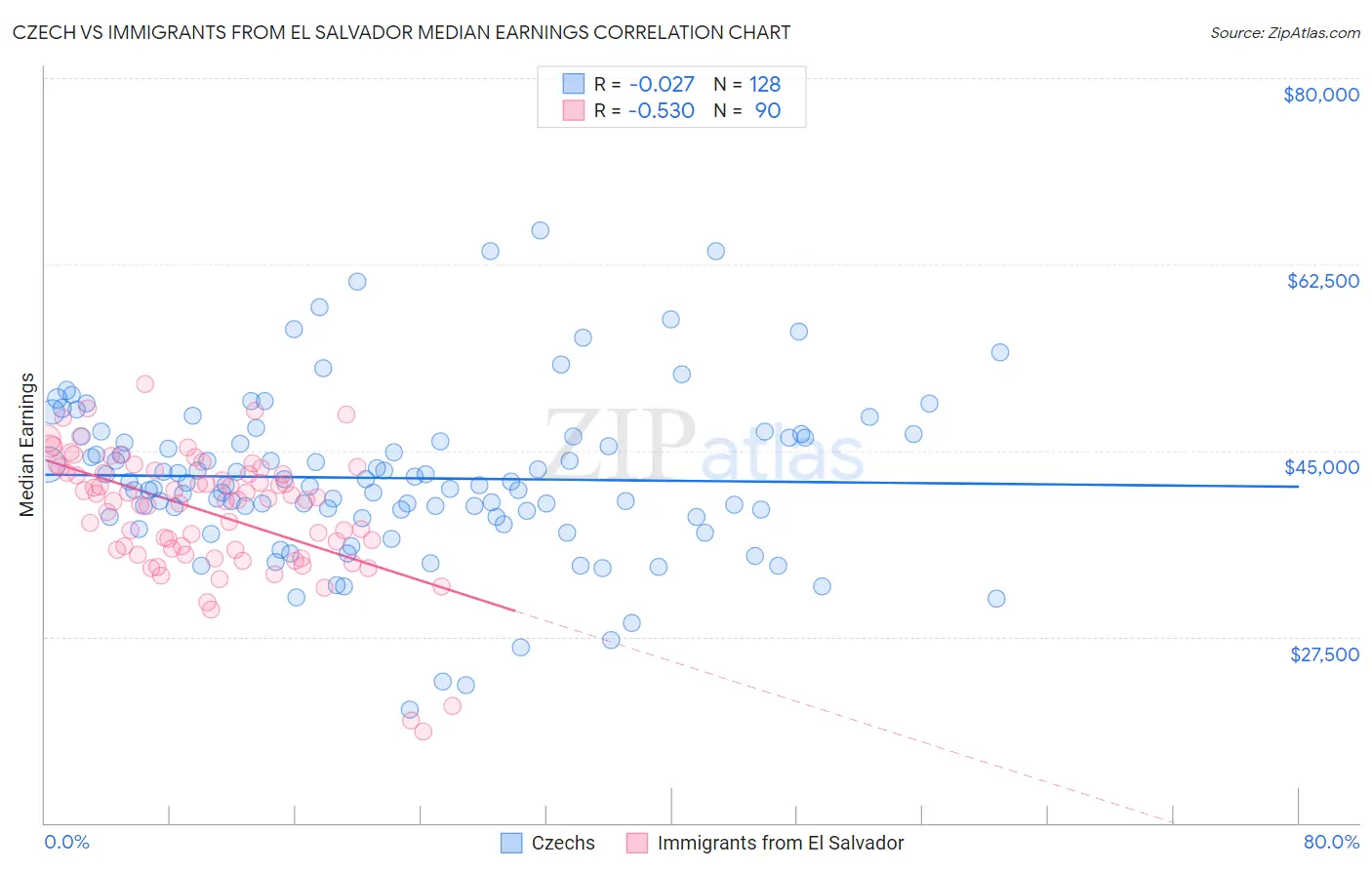 Czech vs Immigrants from El Salvador Median Earnings