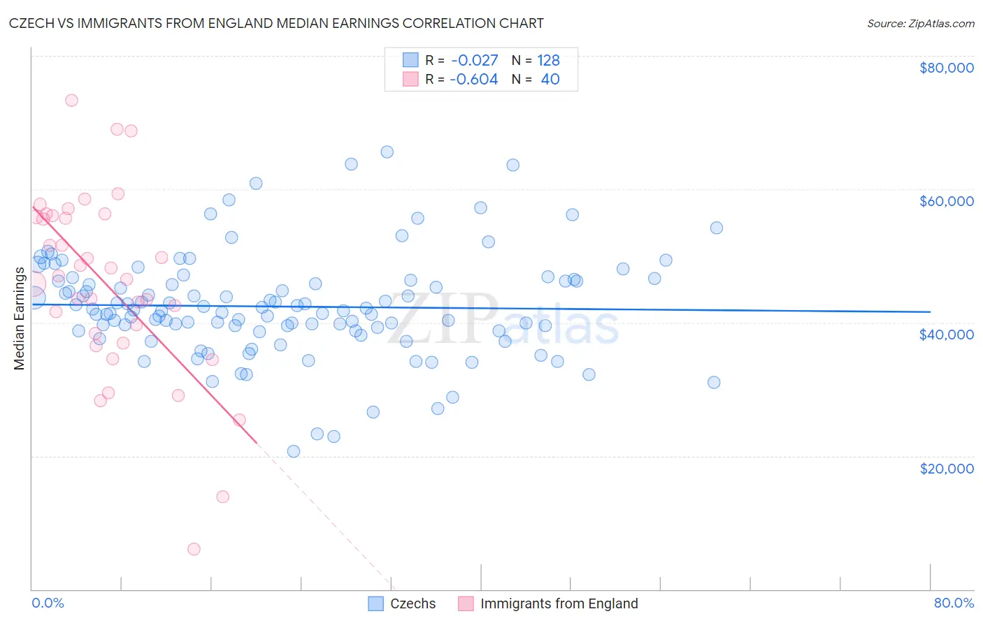 Czech vs Immigrants from England Median Earnings