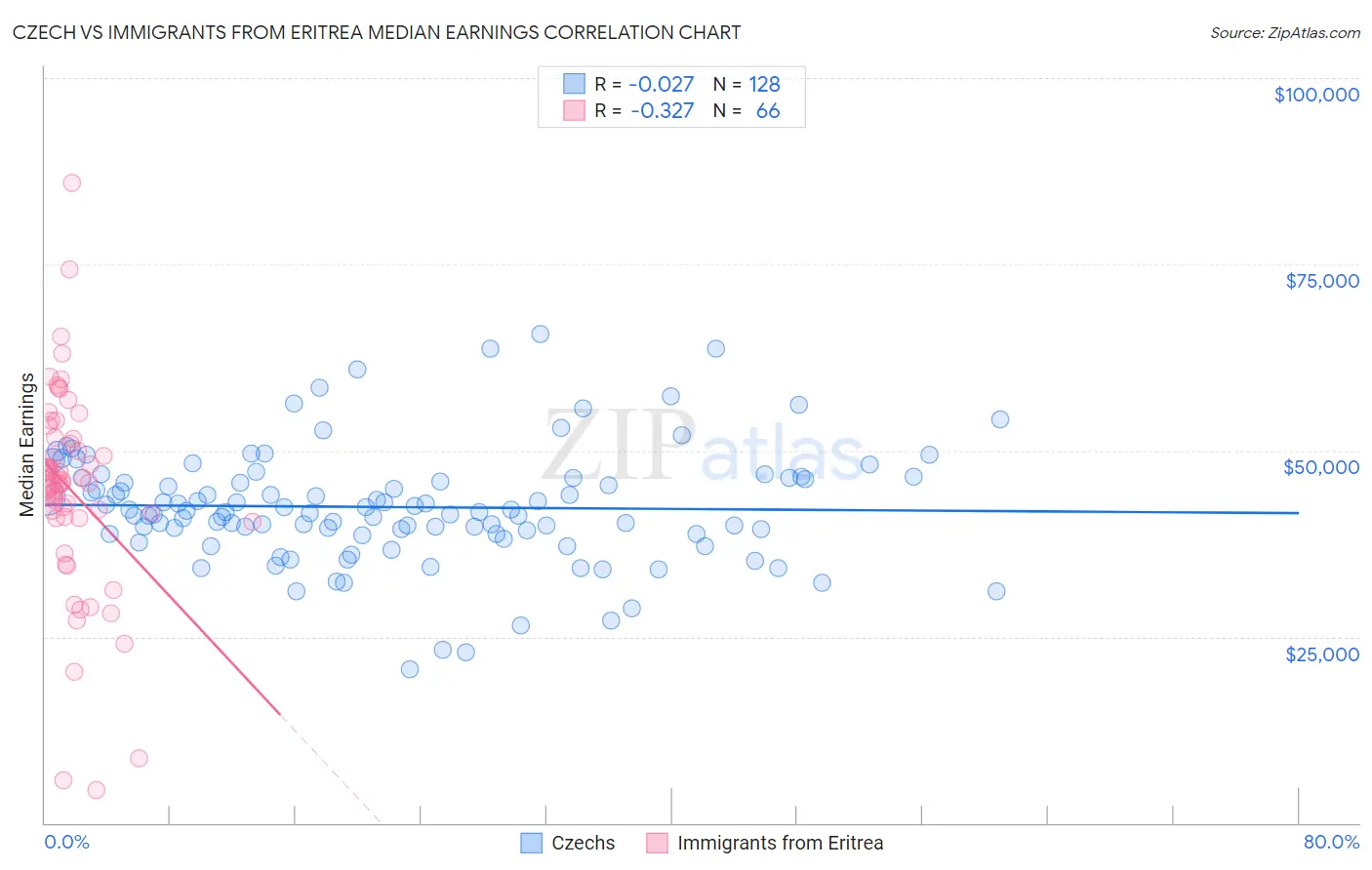 Czech vs Immigrants from Eritrea Median Earnings