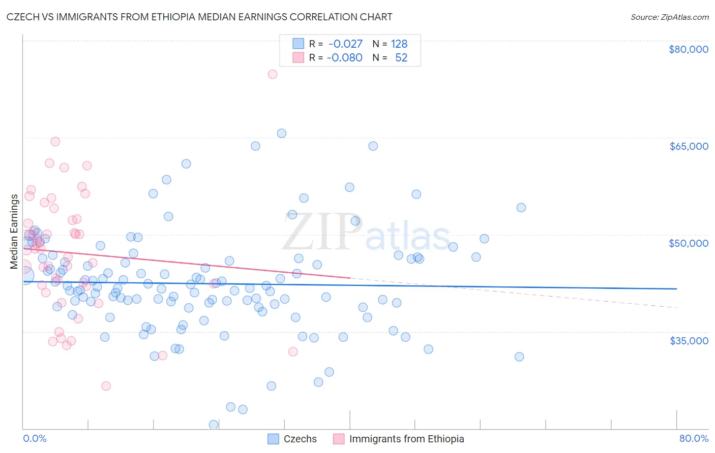 Czech vs Immigrants from Ethiopia Median Earnings
