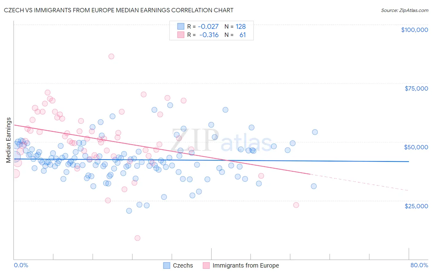 Czech vs Immigrants from Europe Median Earnings